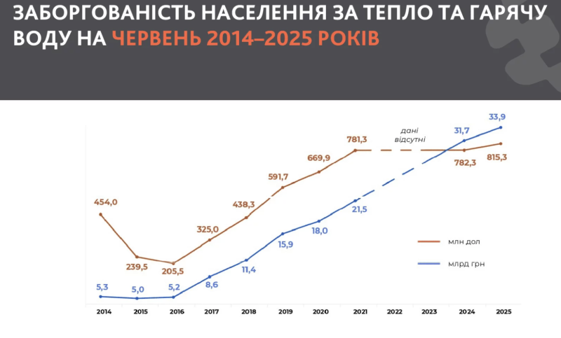 Борг населення за тепло і гарячу воду зріс на понад 2 млрд грн