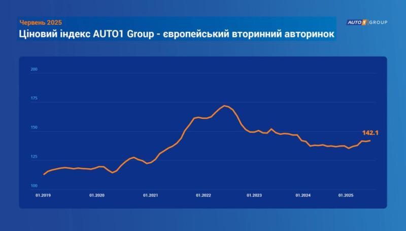 Ціни на вживані авто в ЄС зросли на понад 5% за перше півріччя 2025 року
