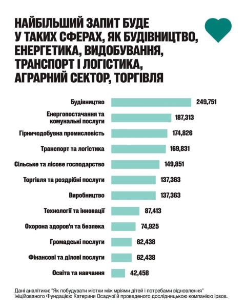 Детские мечты и потребности восстановления Украины не совпадают: Екатерина Осадчая рассказала, как украинские выпускники выбирают будущие профессии