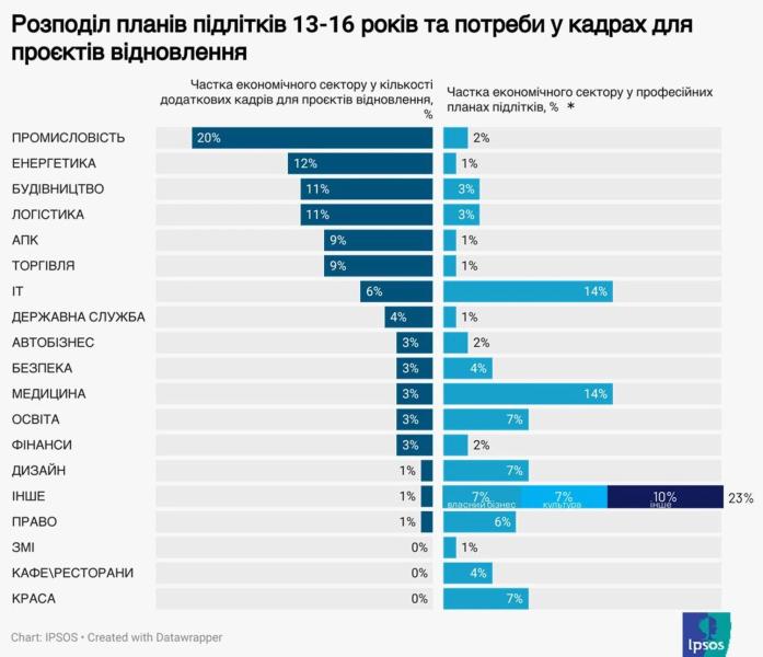 Детские мечты и потребности восстановления Украины не совпадают: Екатерина Осадчая рассказала, как украинские выпускники выбирают будущие профессии