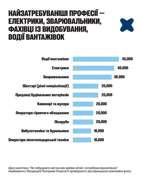 Детские мечты и потребности восстановления Украины не совпадают: Екатерина Осадчая рассказала, как украинские выпускники выбирают будущие профессии