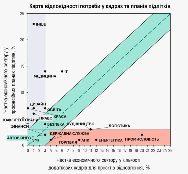 Детские мечты и потребности восстановления Украины не совпадают: Екатерина Осадчая рассказала, как украинские выпускники выбирают будущие профессии