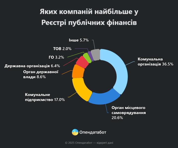Где в Украине городской совет потратил почти половину средств на выплату долгов - исследование