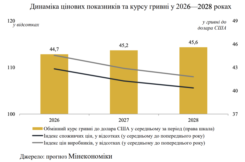 Кабмін прогнозує інфляцію на 2026 рік на рівні 8,6%