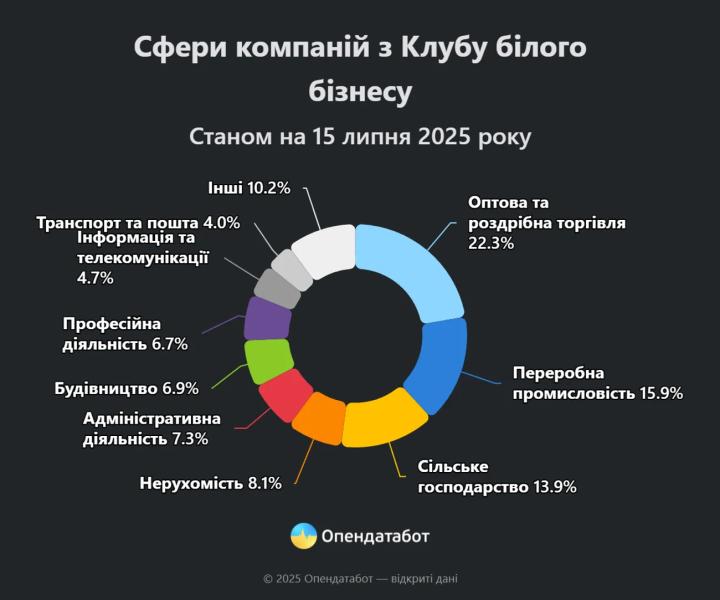 Лишь 0,63% украинских компаний вошли в налоговый Клуб белого бизнеса: данные исследования