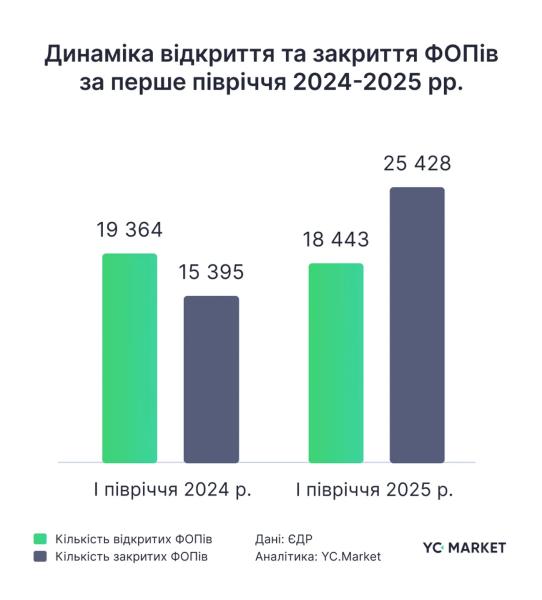 Минус 16 тысяч ФЛП: как изменился украинский ИТ-бизнес за первое полугодие 2025 года