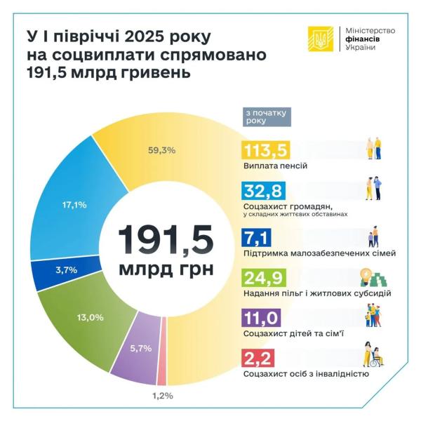 На соцвыплаты украинцам за полгода ушло 191,5 млрд грн, 59% из них - на пенсии