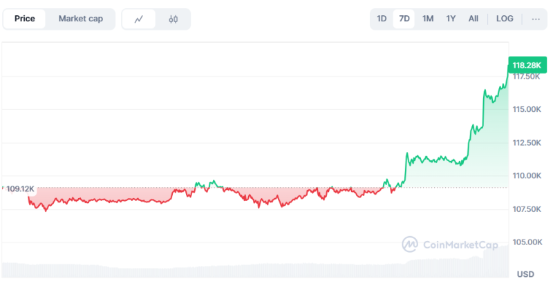 Новий рекорд: Біткоїн перевищив $118 000