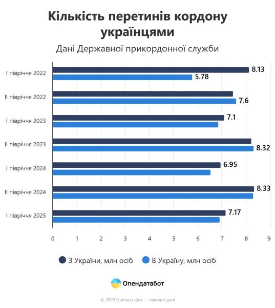 Около 3 млн украинцев выехали и не вернулись с начала полномасштабной войны РФ - отчет