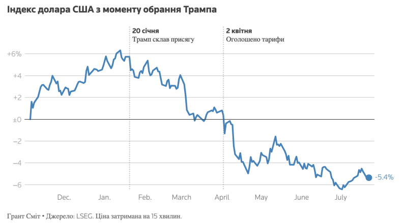 Падіння долара компенсує тарифні обмеження для деяких американських лідерів