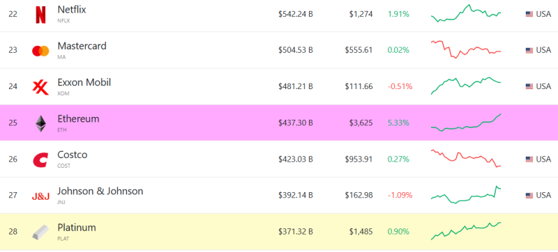 Ринок криптовалют досяг $4 трильйонів, ціна Ethereum перевищила $3 600: що нового