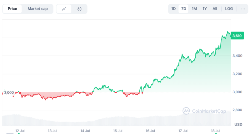 Ринок криптовалют досяг $4 трильйонів, ціна Ethereum перевищила $3 600: що нового