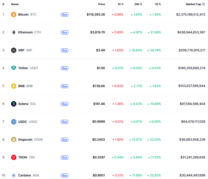 Ринок криптовалют досяг $4 трильйонів, ціна Ethereum перевищила $3 600: що нового