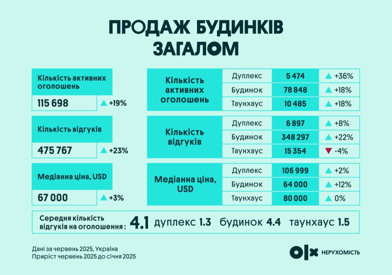 Ринок вторинної нерухомості: як змінилися ціни на квартири та будинки