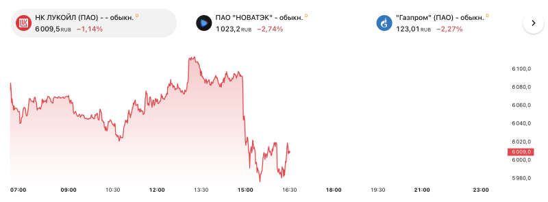 Российские рынки пошатнулись: заявление Трампа о Путине обрушило акции крупнейших компаний