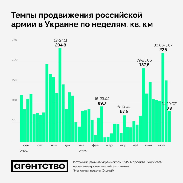 Темпы наступления России резко снизились, но на фронте есть проблема - СМИ