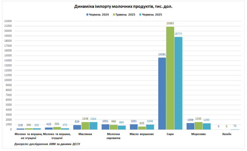 Україна різко скоротила експорт молочної продукції до ЄС: що відбувається на ринку
