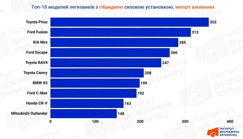 Вибір українців: Рейтинг найпопулярніших гібридних авто першого півріччя