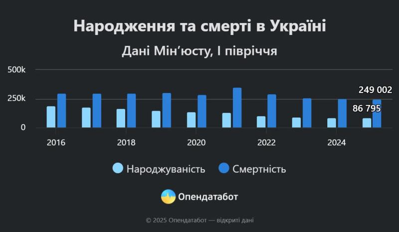 За десять лет рождаемость в Украине уменьшилась в 2,2 раза