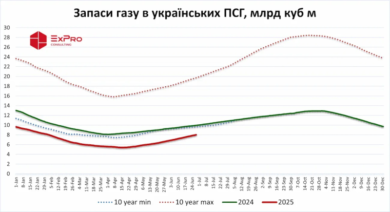 Запаси газу в українських підземних сховищах перевищили 8 млрд куб. м.