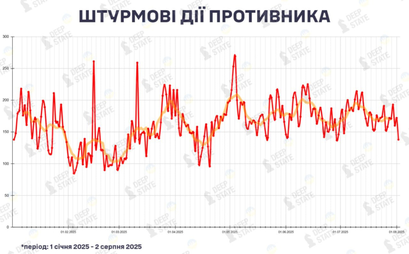 Атаки на износ: у России падает темп штурмов – DeepState