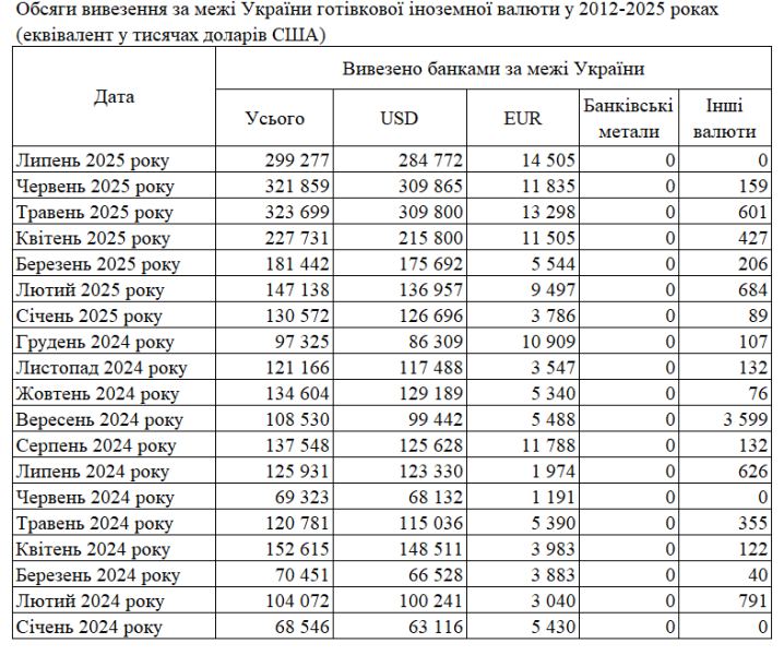 Банки в липні завезли більше євро, ніж доларів &mdash; уперше з 2012 року