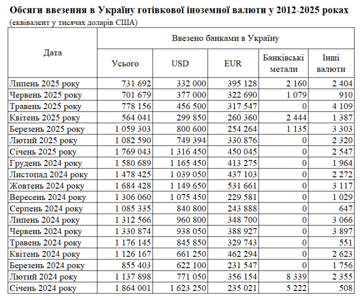 Банки в липні завезли більше євро, ніж доларів &mdash; уперше з 2012 року