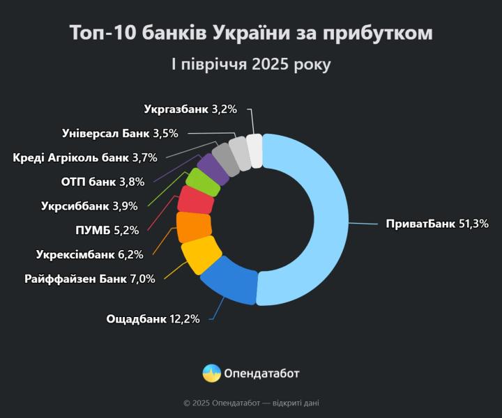 Банковский парадокс: рекордные 100 млрд прибыли за полгода, но каждый пятый банк в убытках