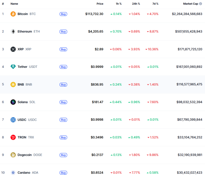 Біткоїн опустився нижче $113 000, Ethereum — до $4 000: що нового на крипторинку