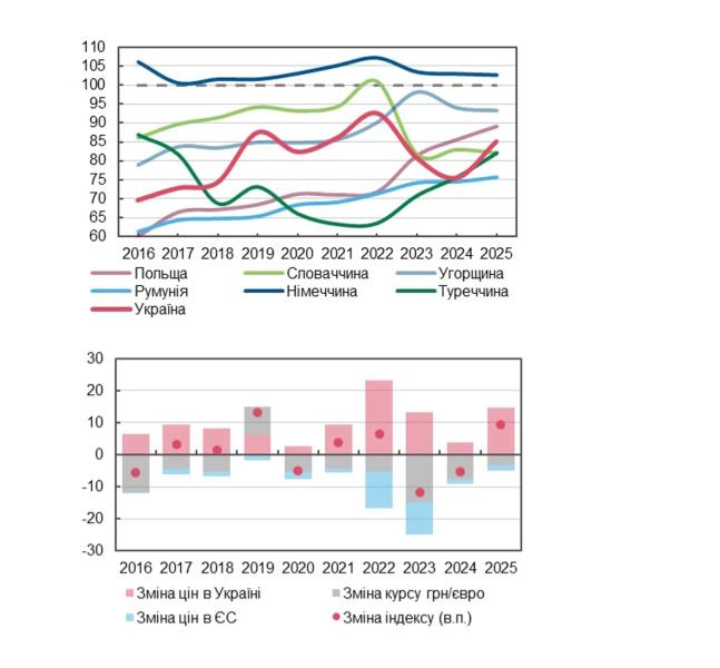 Цены на продукты в Украине приблизились к европейским, а некоторые уже выше - Нацбанк