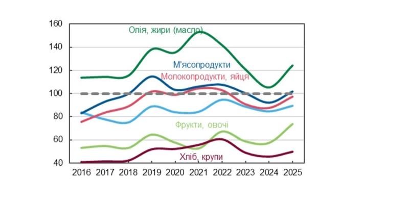 Цены на продукты в Украине приблизились к европейским, а некоторые уже выше - Нацбанк