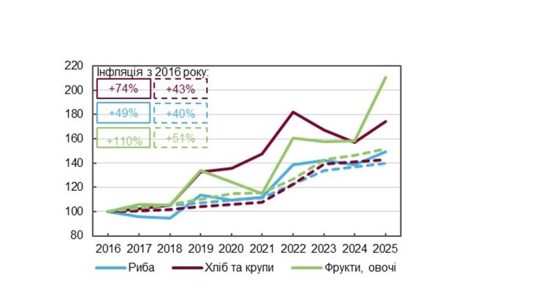 Цены на продукты в Украине приблизились к европейским, а некоторые уже выше - Нацбанк