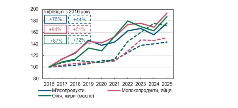 Цены на продукты в Украине приблизились к европейским, а некоторые уже выше - Нацбанк