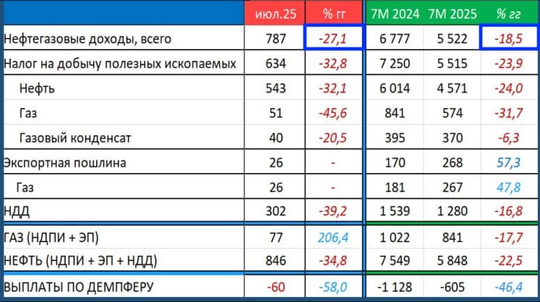 Доходы России от нефти рухнули: Bloomberg сообщил про плохие новости для Кремля