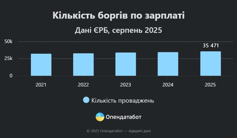 Долги по зарплате в Украине выросли на 11% за год: зафиксировано более 35 тысяч долгов