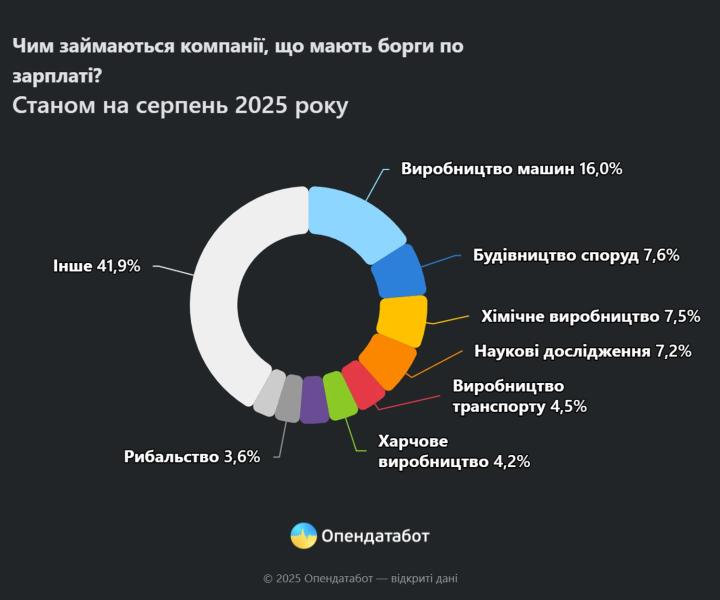 Долги по зарплате в Украине выросли на 11% за год: зафиксировано более 35 тысяч долгов