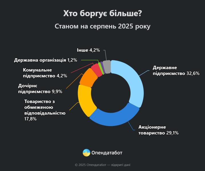 Долги по зарплате в Украине выросли на 11% за год: зафиксировано более 35 тысяч долгов