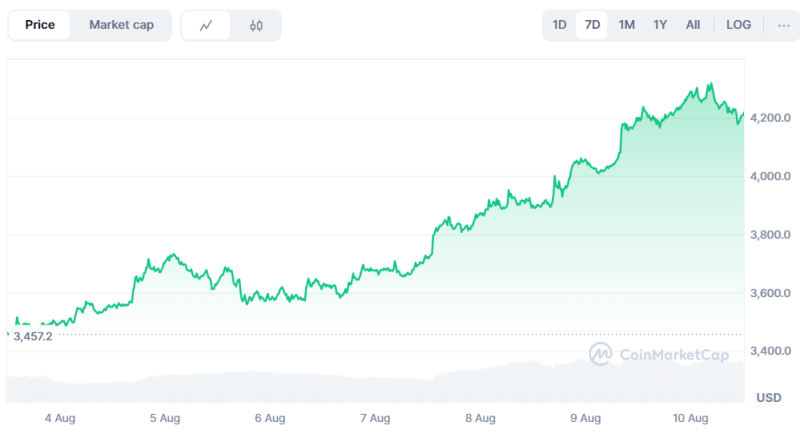 Ethereum закріпився на рівні понад $4 000, біткоїн торгується вище $118 000