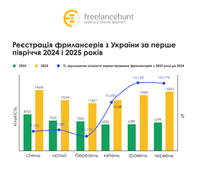 Фриланс-бум в Україні: 56% спеціалістів уже працюють або планують працювати віддалено
