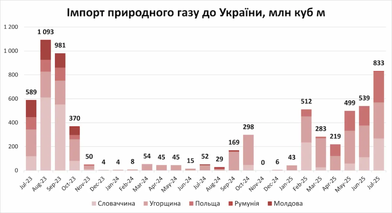 Імпорт газу в Україну у липні сягнув найвищого рівня за майже два роки