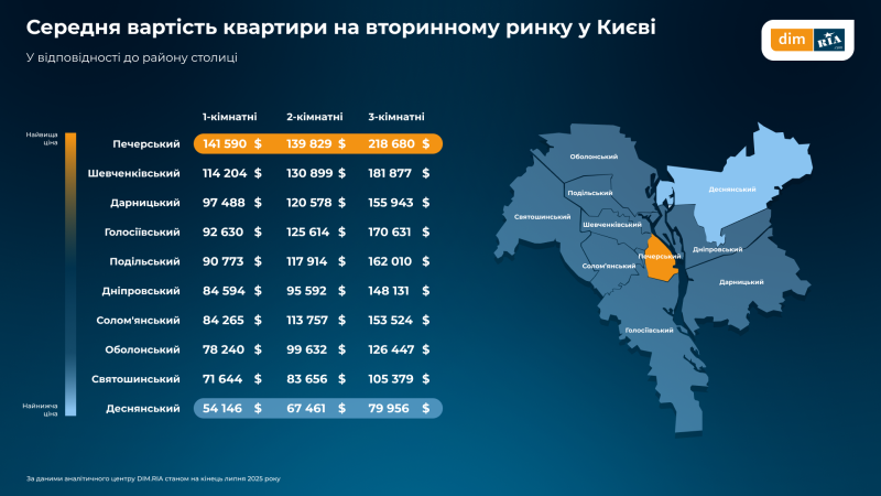 Як змінились ціни, попит і пропозиція на житло в Україні у липні — дослідження (інфографіка)