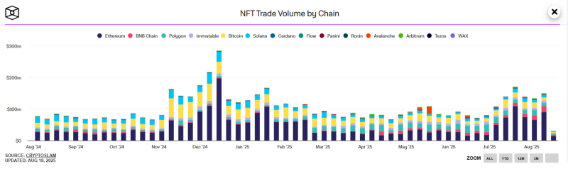 Капіталізація сектора NFT впала на 12% за кілька днів