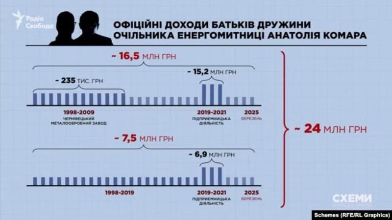 Лондон и поместье за 70 миллионов: СМИ исследовали роскошный образ жизни семьи топ-таможенника Комара