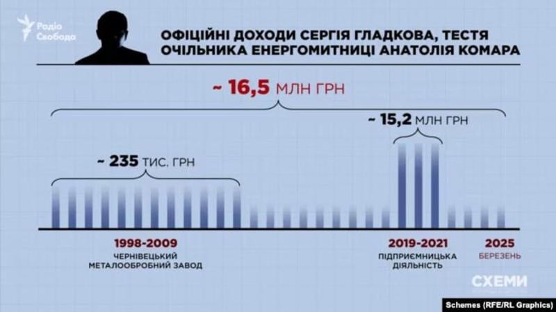 Лондон и поместье за 70 миллионов: СМИ исследовали роскошный образ жизни семьи топ-таможенника Комара