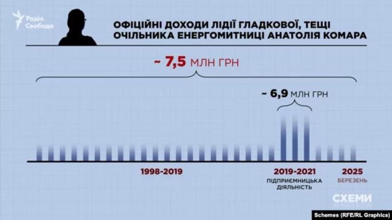 Лондон и поместье за 70 миллионов: СМИ исследовали роскошный образ жизни семьи топ-таможенника Комара