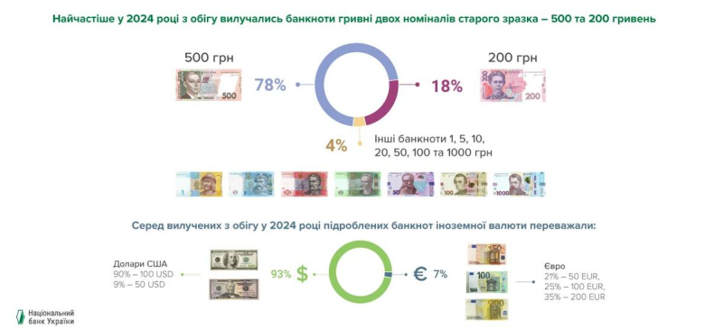 Нацбанк фиксирует в обороте рост фальшивых купюр: как распознать поддельные гривны
