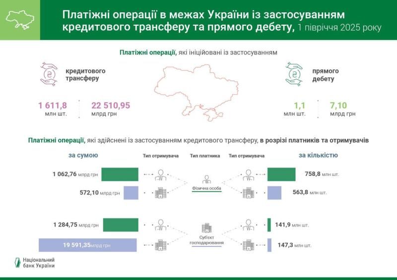 НБУ оприлюднив статистику грошових переказів в Україну та за її межі (інфографіка)