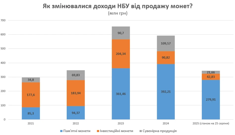 НБУ заробив 346 мільйонів на продажу пам'ятних та інвестиційних монет від початку року