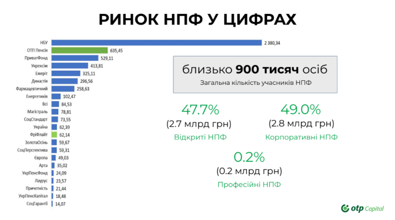 Пенсія по-європейськи: як НПФ допоможуть забезпечити фінансову незалежність