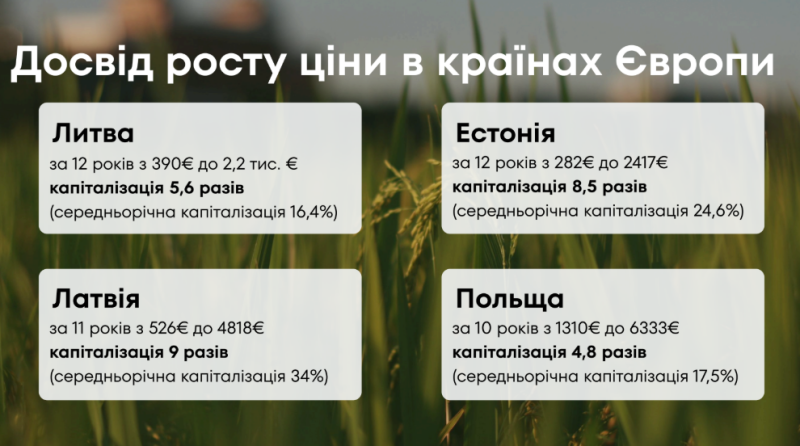 Ринок землі відновився попри війну, і зараз найкращий час для інвестицій &mdash; експерт